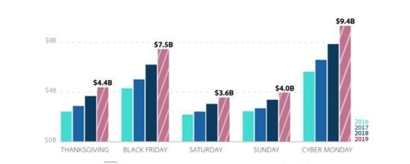 A graph showing the number of people shopping on different days of the week